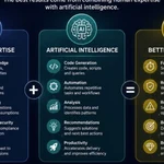 An infographic titled "AI is a Powerful Tool, but Expertise, Experience and Judgement Still Matter." It illustrates an equation where Human Expertise (Business Knowledge, Technical Skills, Critical Thinking, Governance, Experience) plus Artificial Intelligence (Code Generation, Automation, Analysis,