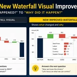 An infographic comparing the old Power BI waterfall visual with the new improved waterfall visual. The left side shows a traditional chart tracking variance from Jan Profit to Feb Profit that prompts follow-up questions.