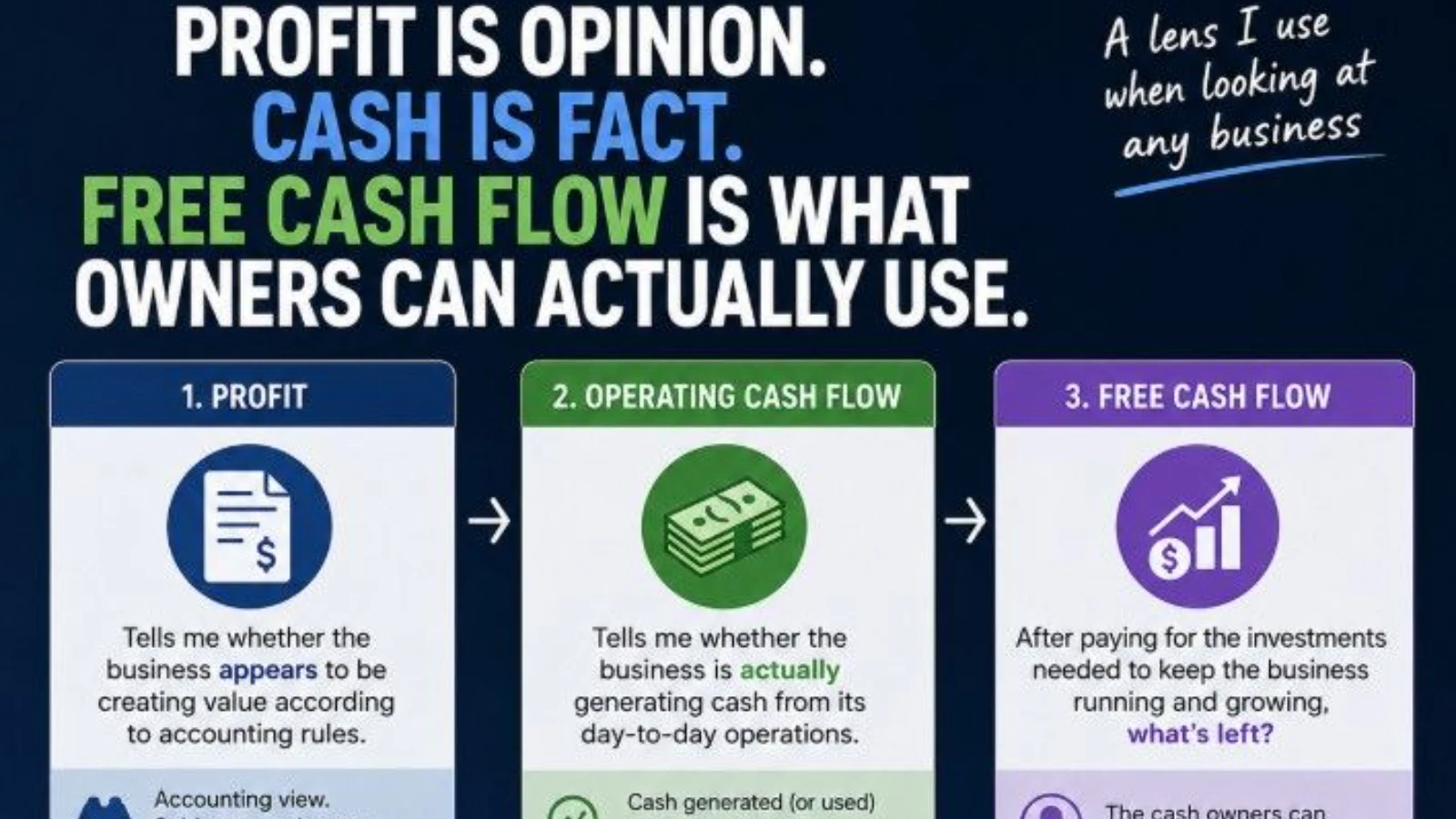 Infographic comparing Profit, Operating Cash Flow, and Free Cash Flow, showing how each metric measures business value, cash generation, and usable capital.