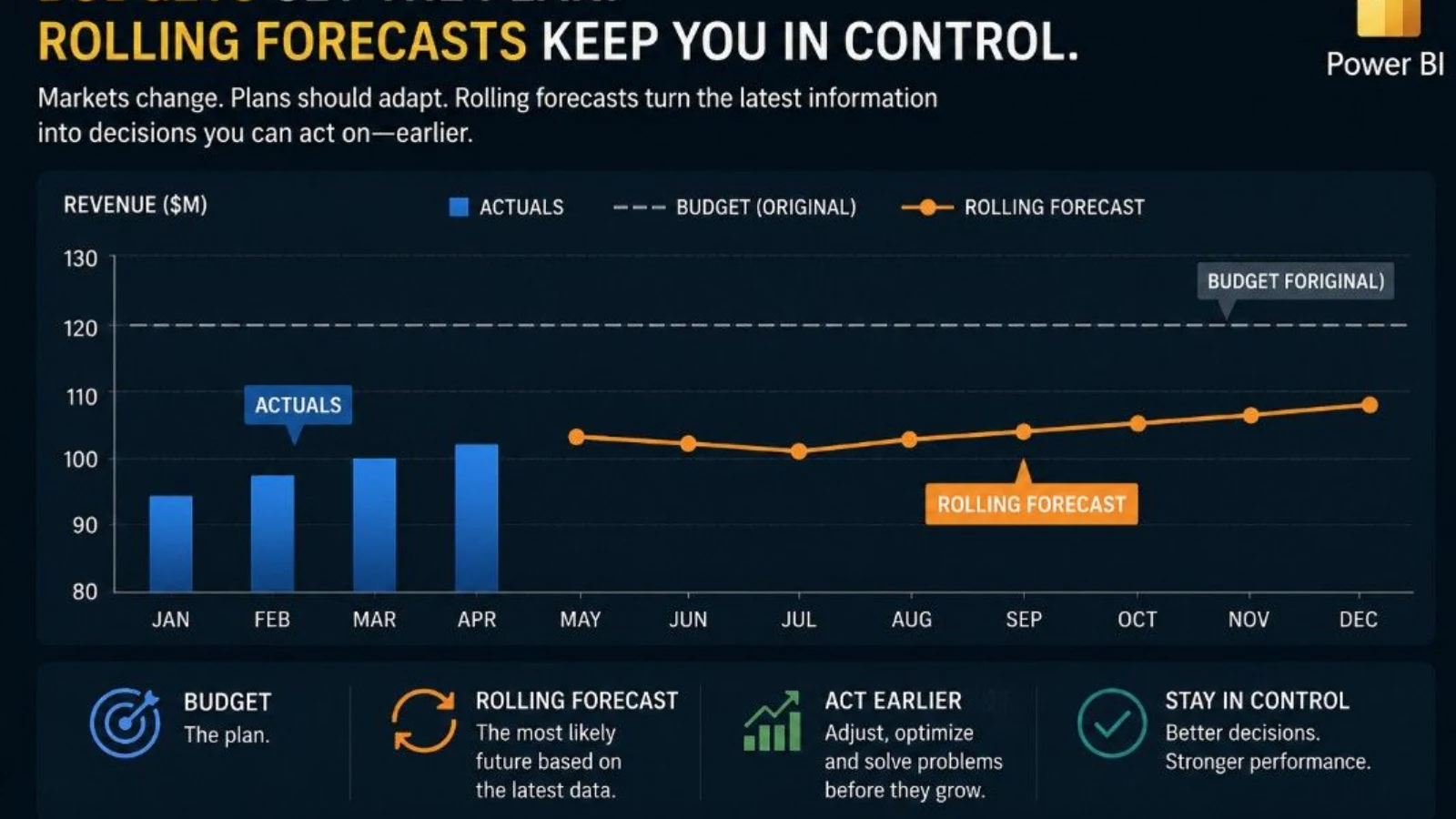 Power BI visual comparing an original budget baseline, historical actuals, and an evolving rolling forecast. The revenue chart ($M) plots blue bar columns for actuals from Jan to Apr, a dashed line for the fixed $120M original budget