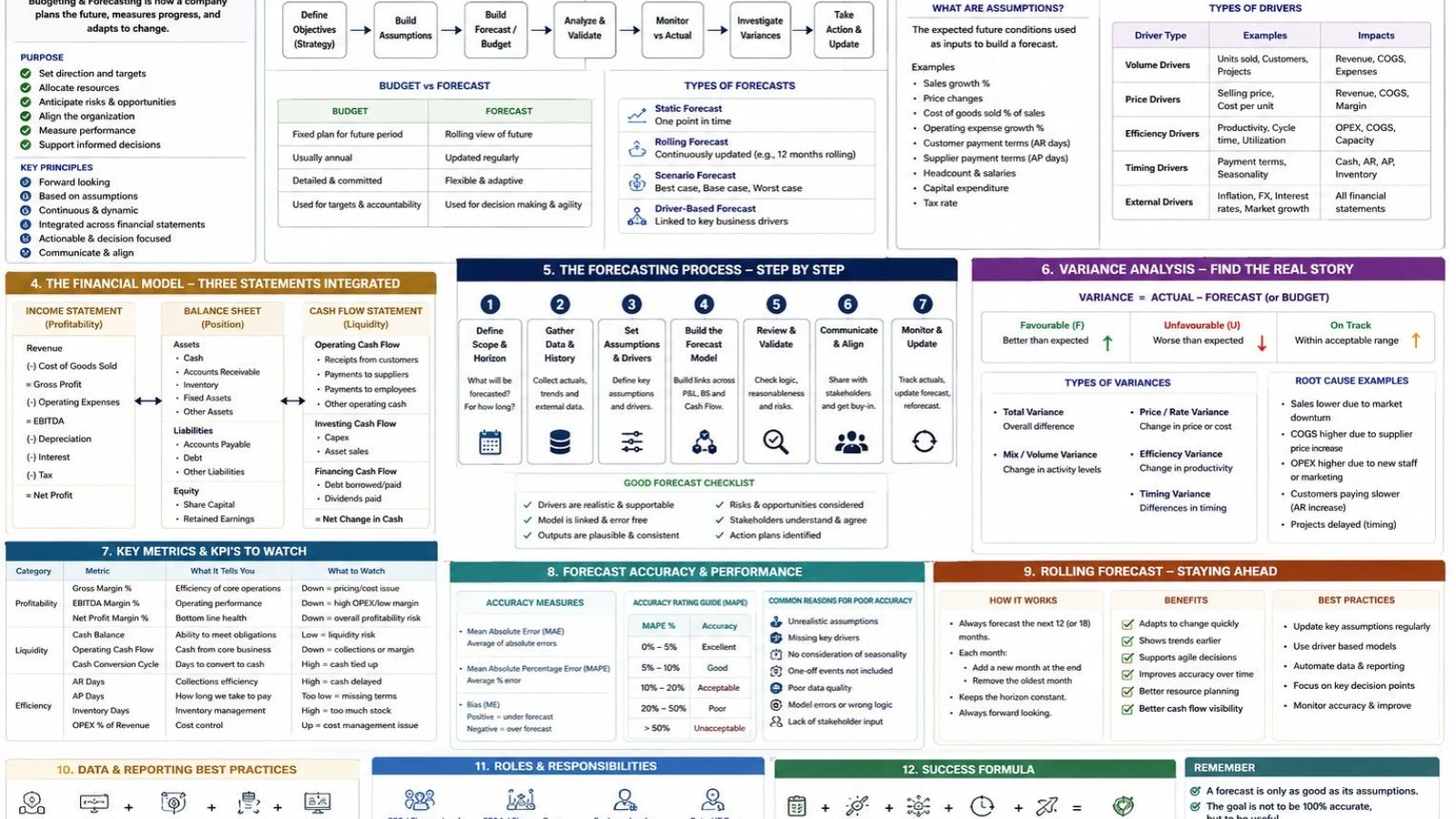 A comprehensive 12-section infographic outlining an enterprise budgeting and forecasting framework. Sections cover big picture objectives, planning steps, operational driver types, three-statement financial modeling