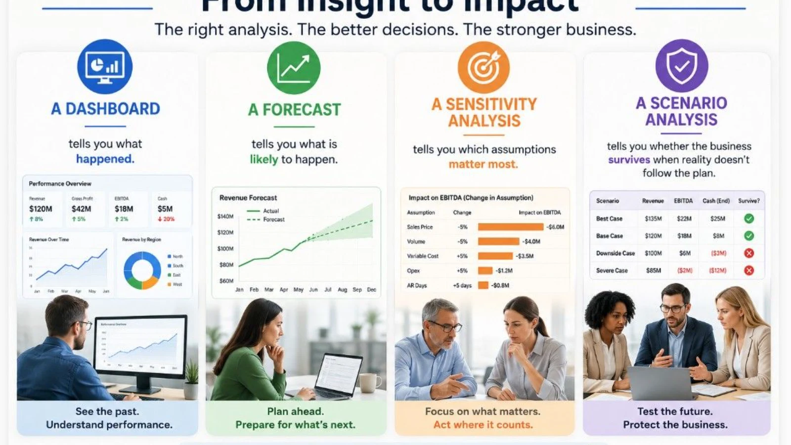 nfographic titled "From Insight to Impact" showing four stages of data analysis. A Dashboard tells what happened (see the past); A Forecast tells what is likely to happen (plan ahead); A Sensitivity Analysis identifies key assumptions (focus on what matters)