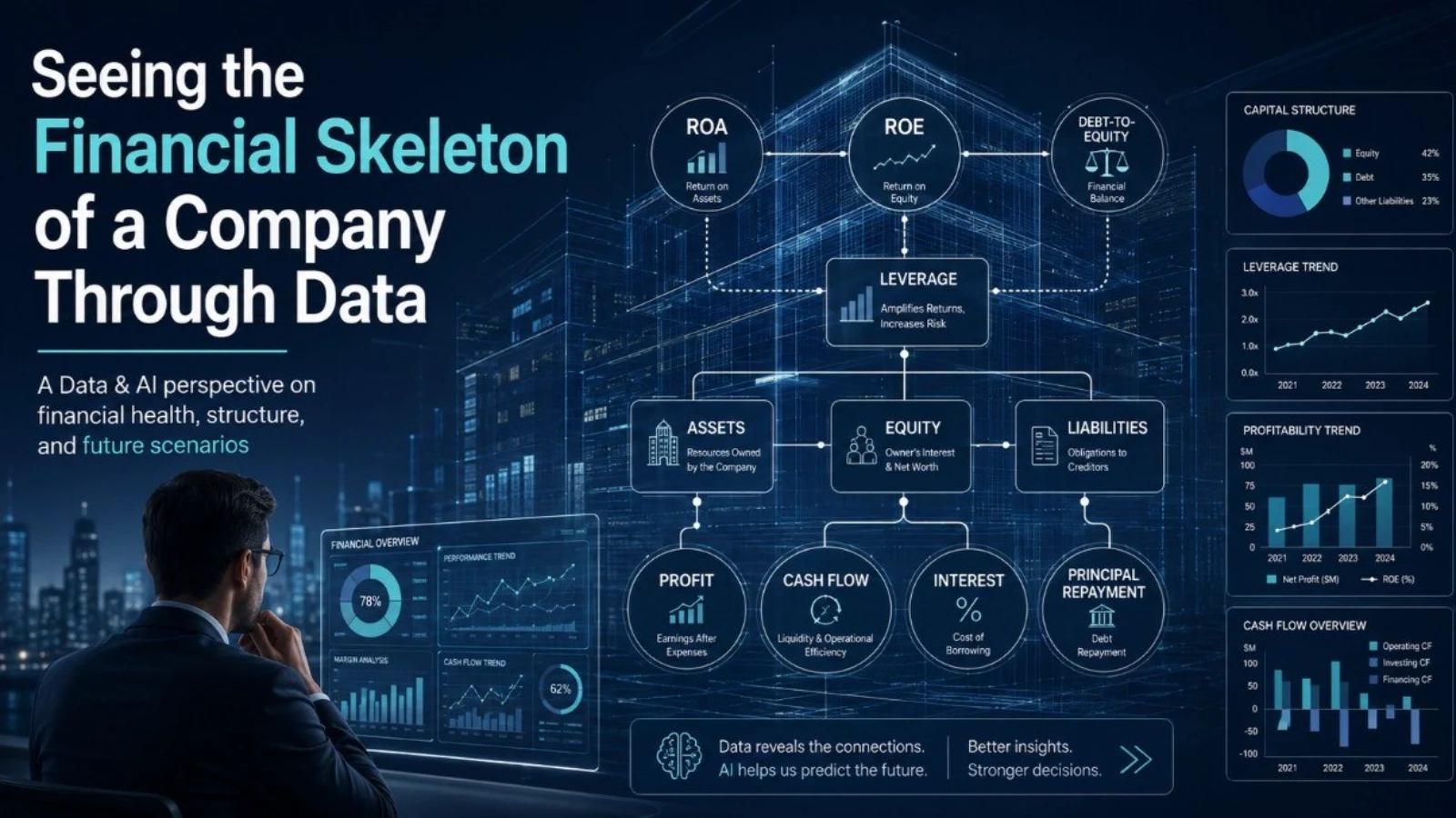Financial analyst examining a digital dashboard titled "Seeing the Financial Skeleton of a Company Through Data" displaying connected metrics for ROA, ROE, leverage, profit, cash flow, and debt-to-equity ratios.