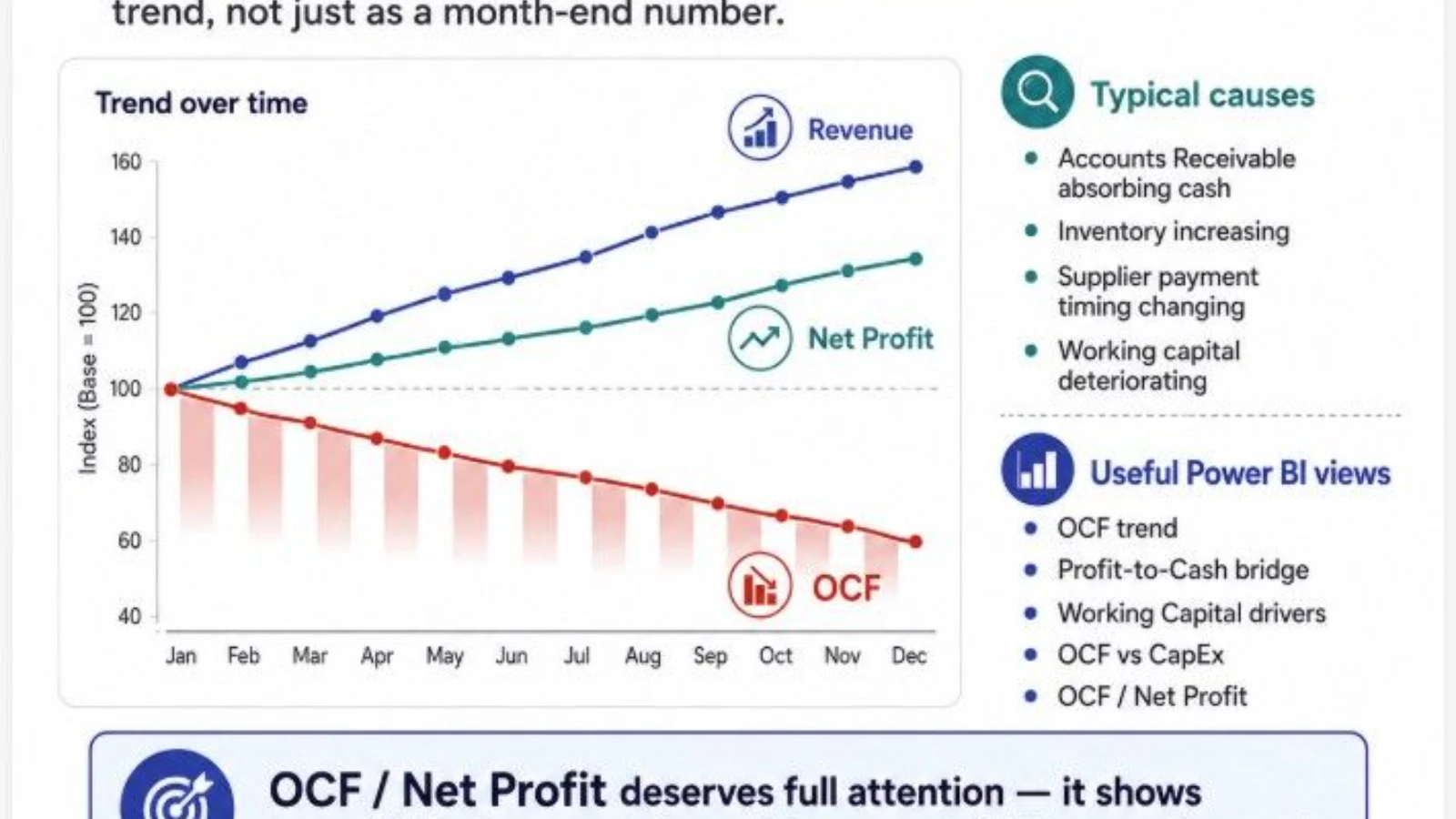Financial infographic detailing how profit can grow while operating cash flow declines, highlighting working capital drivers, Power BI report views, and the OCF drill-down workflow.
