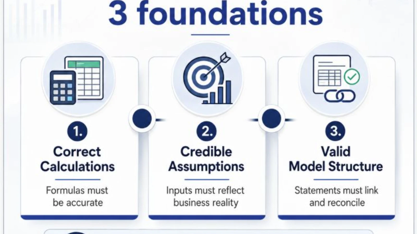 Financial infographic detailing the three foundations of a trustworthy financial model: correct calculations, credible assumptions, and valid model structure, with the tagline "Precision is not the same as reliability