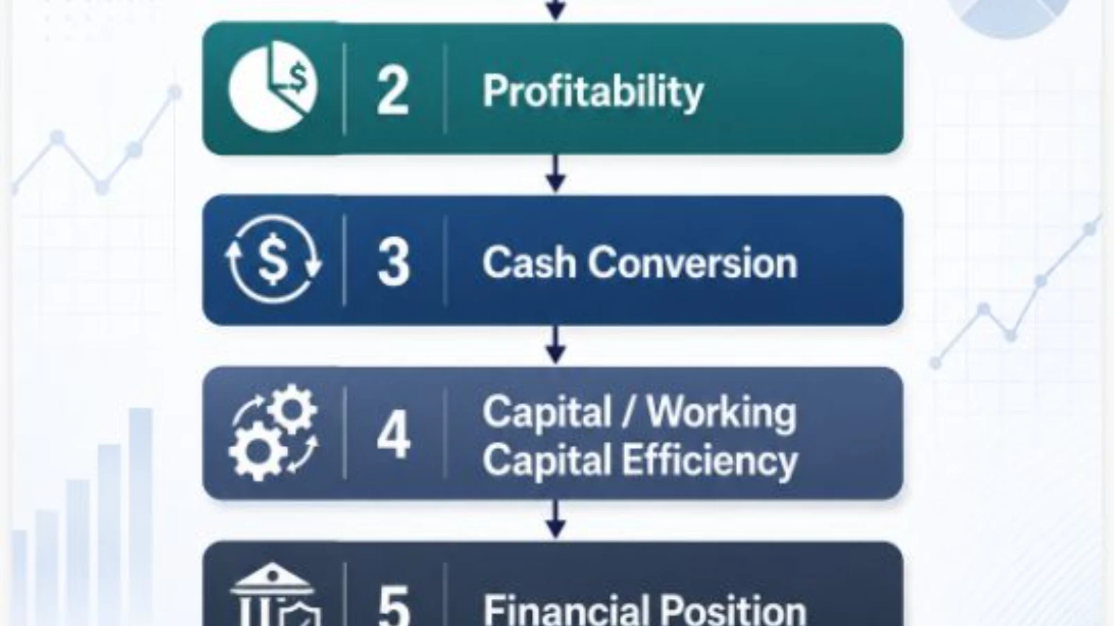 Diagram illustrating "The CFO Hierarchy" showing six sequential stages for processing a financial dashboard: 1 Growth, 2 Profitability, 3 Cash Conversion, 4 Capital/Working Capital Efficiency, 5 Financial Position, and 6 Risk + Action.