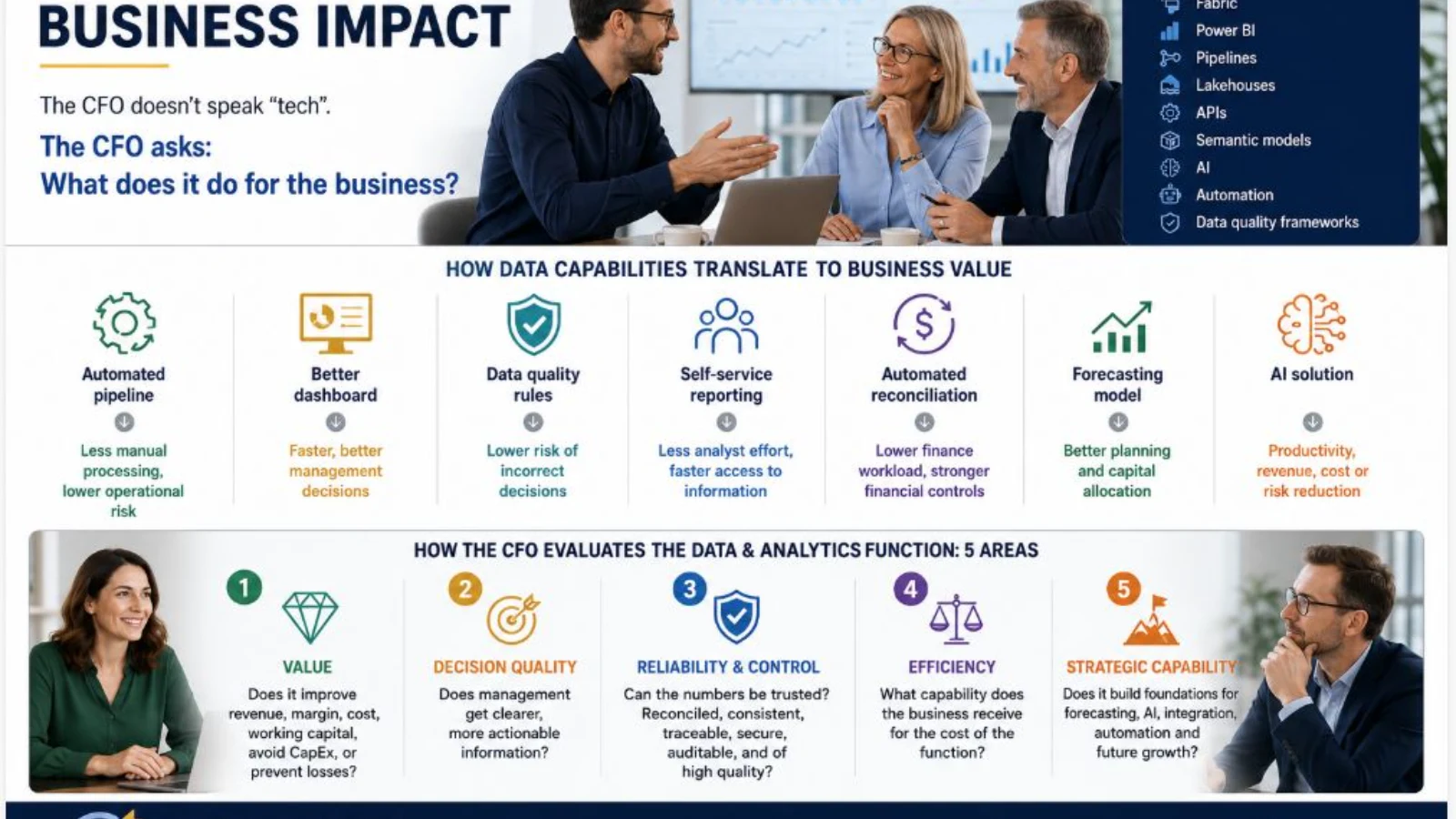 Infographic outlining how technical data capabilities translate to business value, detailing five CFO evaluation areas and the data-to-financial-impact chain.