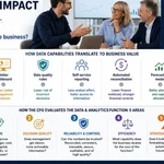 Infographic outlining how technical data capabilities translate to business value, detailing five CFO evaluation areas and the data-to-financial-impact chain.