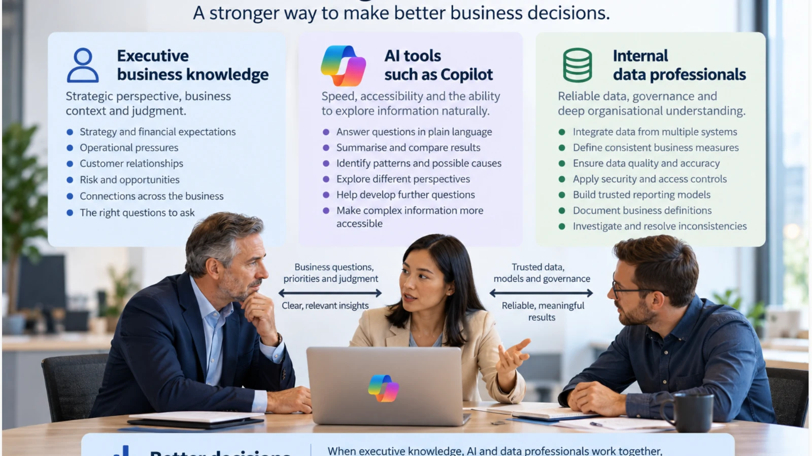 Infographic illustrating how executive business knowledge, Microsoft Copilot and internal data professionals work together. Executives provide strategic context and judgment, AI enables faster analysis and insights, and data professionals ensure reliable information, governance and data quality to support better business decisions.